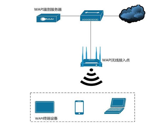 WAPI 為中國無線局域網安全構筑終端的銅墻鐵壁